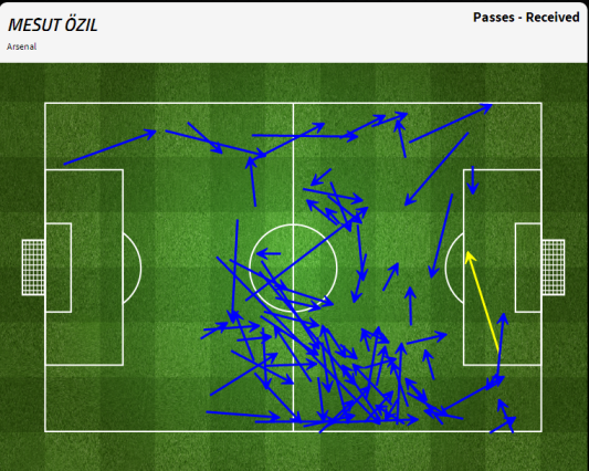 Ozil’s passes received, with the ball setting up his volleyed goal in yellow