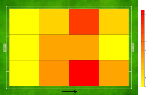 Ramsey’s Heat Map (goal on the right), Ramsey displayed lots of flexibility and movement