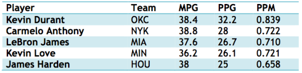 League Leaders