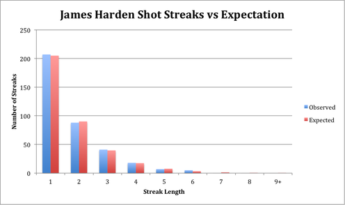 James Harden Shot Streaks vs Expectation