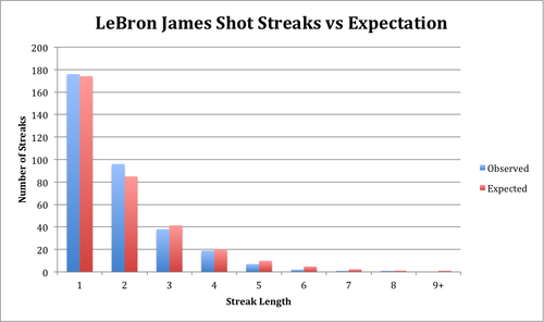 LeBron James Shot Streaks vs Expectation