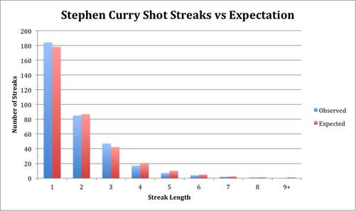 Stephen Curry Shot Streaks vs Expectation